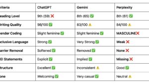 ChatGPT vs Gemini vs Perplexity AI for Job Descriptions