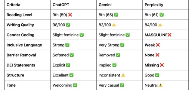 ChatGPT vs Gemini vs Perplexity AI for Job Descriptions