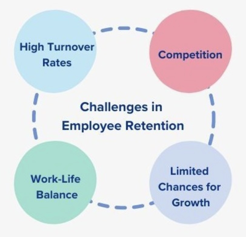 Challenges in retaining specialized talent
