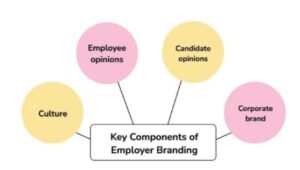 components of employer branding