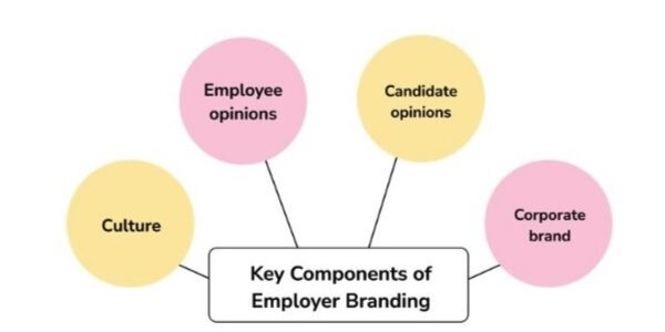 components of employer branding