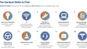 the hardest skills to find