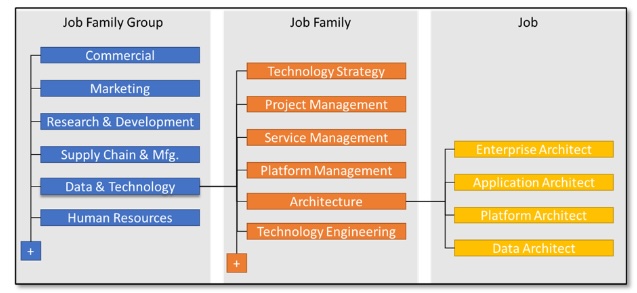 core building blocks of job architecture

