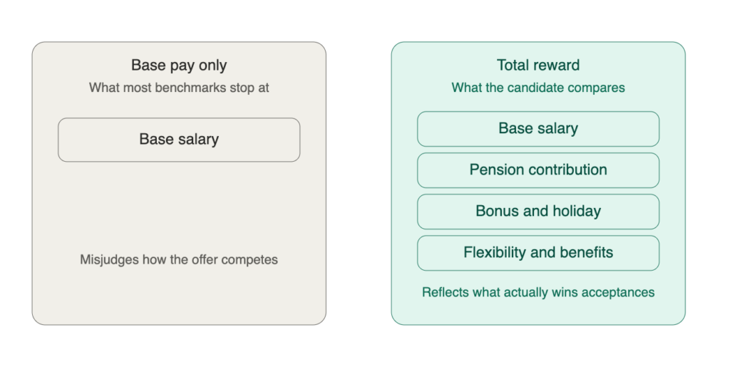 image | Ongig Blog Alt text: Two-column diagram contrasting base-pay-only salary benchmarking against total-reward benchmarking that candidates compare