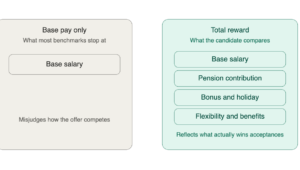 Two-panel infographic comparing pay: left panel labeled 'Base pay only' with a 'Base salary' button and note 'Misjudges how the offer competes'; right panel labeled 'Total reward' listing 'Base salary', 'Pension contribution', 'Bonus and holiday', 'Flexibility and benefits' with caption 'Reflects what actually wins acceptances'.