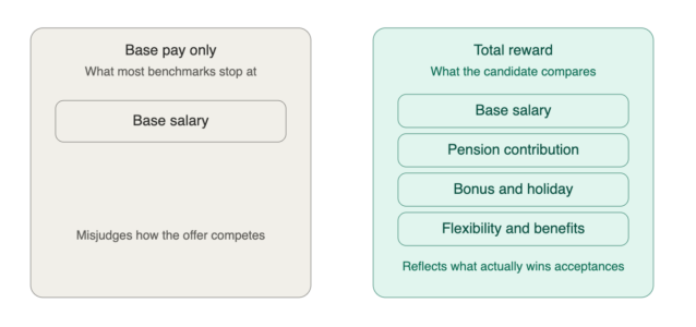 Two-panel infographic comparing pay: left panel labeled 'Base pay only' with a 'Base salary' button and note 'Misjudges how the offer competes'; right panel labeled 'Total reward' listing 'Base salary', 'Pension contribution', 'Bonus and holiday', 'Flexibility and benefits' with caption 'Reflects what actually wins acceptances'.
