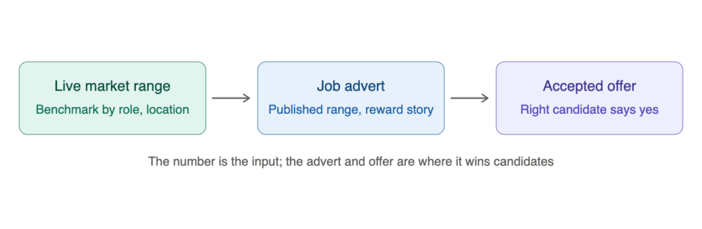 image | Ongig Blog Alt text: Flow diagram showing how salary benchmarking data moves from a live market range to the job ad to an accepted offer