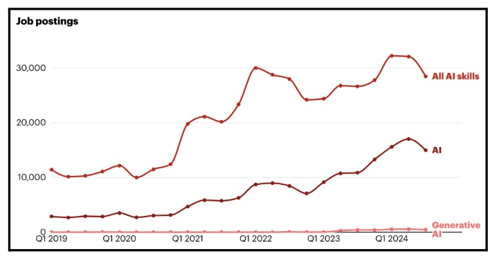 Screenshot | Ongig Blog ai skills in job postings
