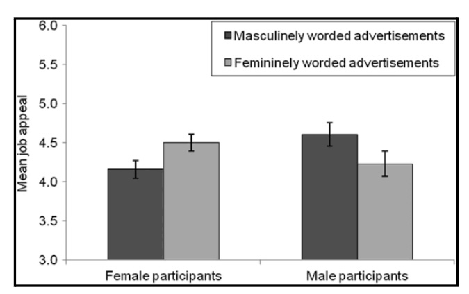 Screenshot | Ongig Blog gender coded ads