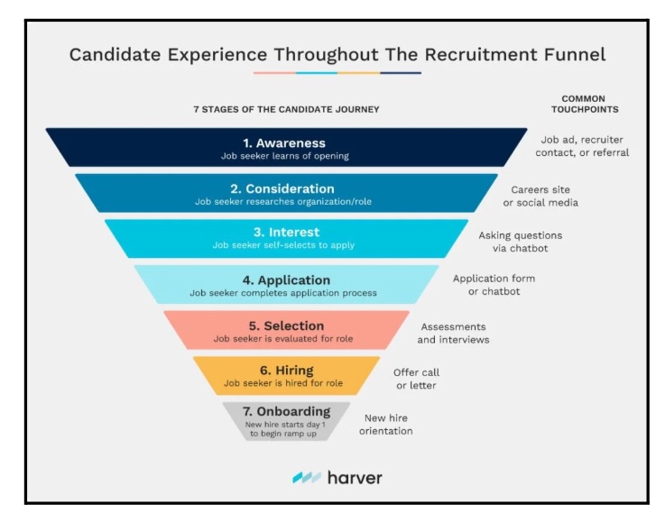 Screenshot | Ongig Blog harver funnel
