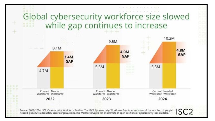 Screenshot | Ongig Blog Infographic on global cybersecurity workforce trends 2022–2024. Shows current vs. needed workers and the gap: 2022 — current 4.7M, needed 8.1M, gap 3.4M; 2023 — current 5.5M, needed 9.5M, gap 4.0M; 2024 — current 5.5M, needed 10.2M, gap 4.8M. Source: ISC2.