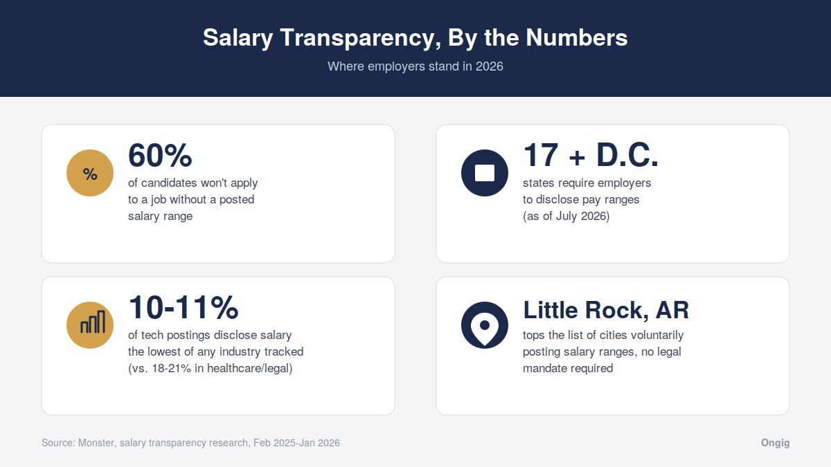 Ongig Salary Transparency | Ongig Blog Infographic of salary transparency stats: 60% won't apply without a range, 17 states require disclosure