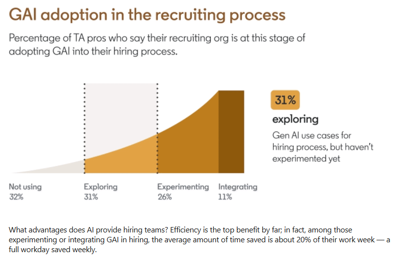 image | Ongig Blog GAI Adoption in recruiting